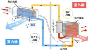 空調室外機|室外機の仕組みと設置場所やメンテナンスの注意点